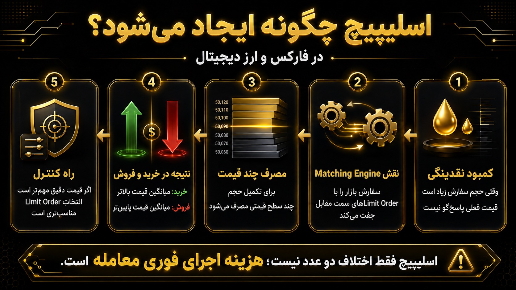اسلیپیج در فارکس و ارز دیجیتال چگونه ایجاد می‌شود؟