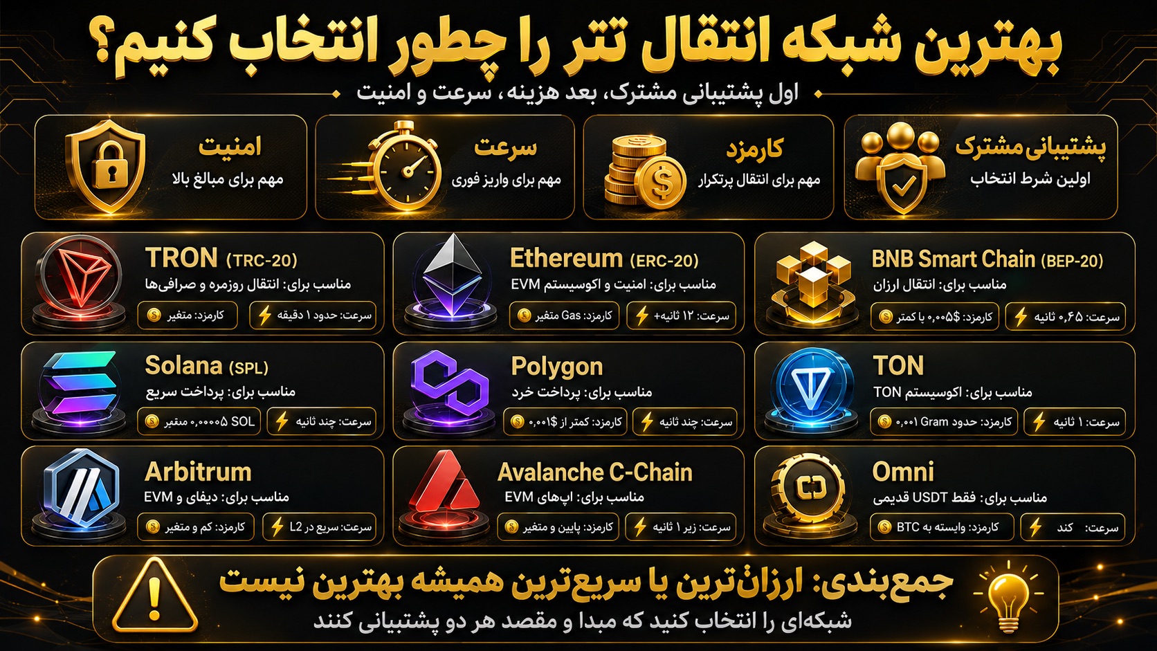 بهترین شبکه برای انتقال تتر را با چه معیارهایی انتخاب کنیم؟