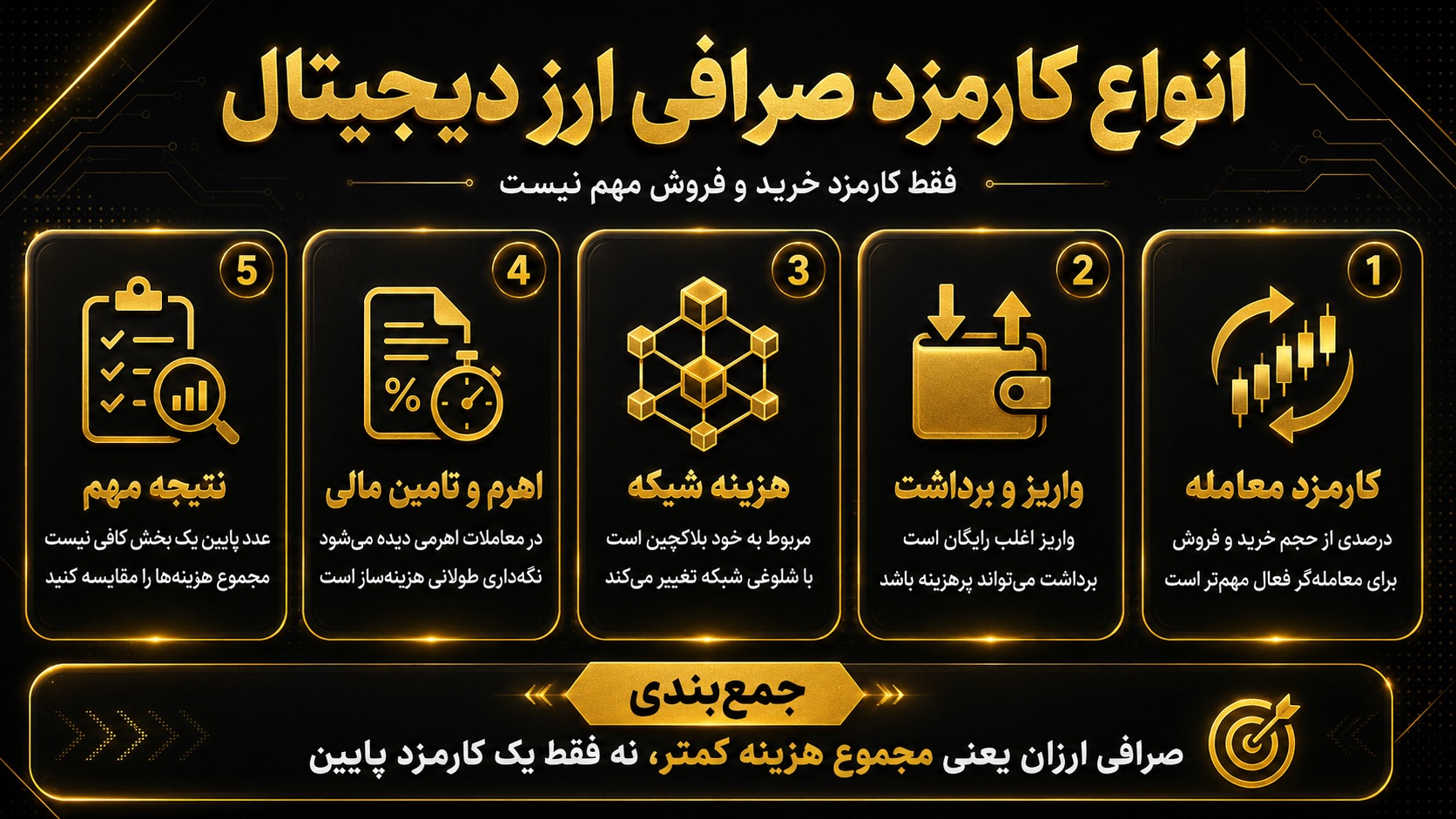 انواع کارمزد صرافی ارز دیجیتال شامل چه هزینه‌هایی می‌شود؟