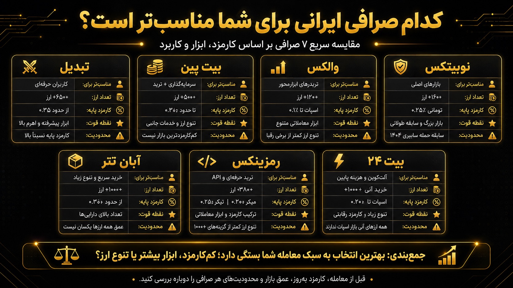 بهترین صرافی ارز دیجیتال ایرانی در یک نگاه