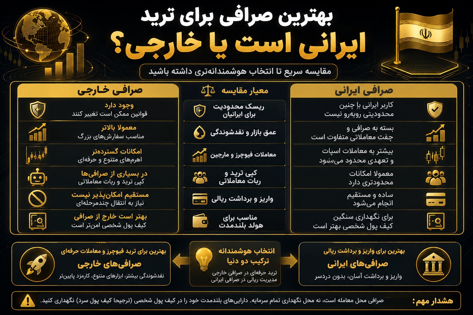 بهترین صرافی برای ترید ایرانی است یا خارجی؟