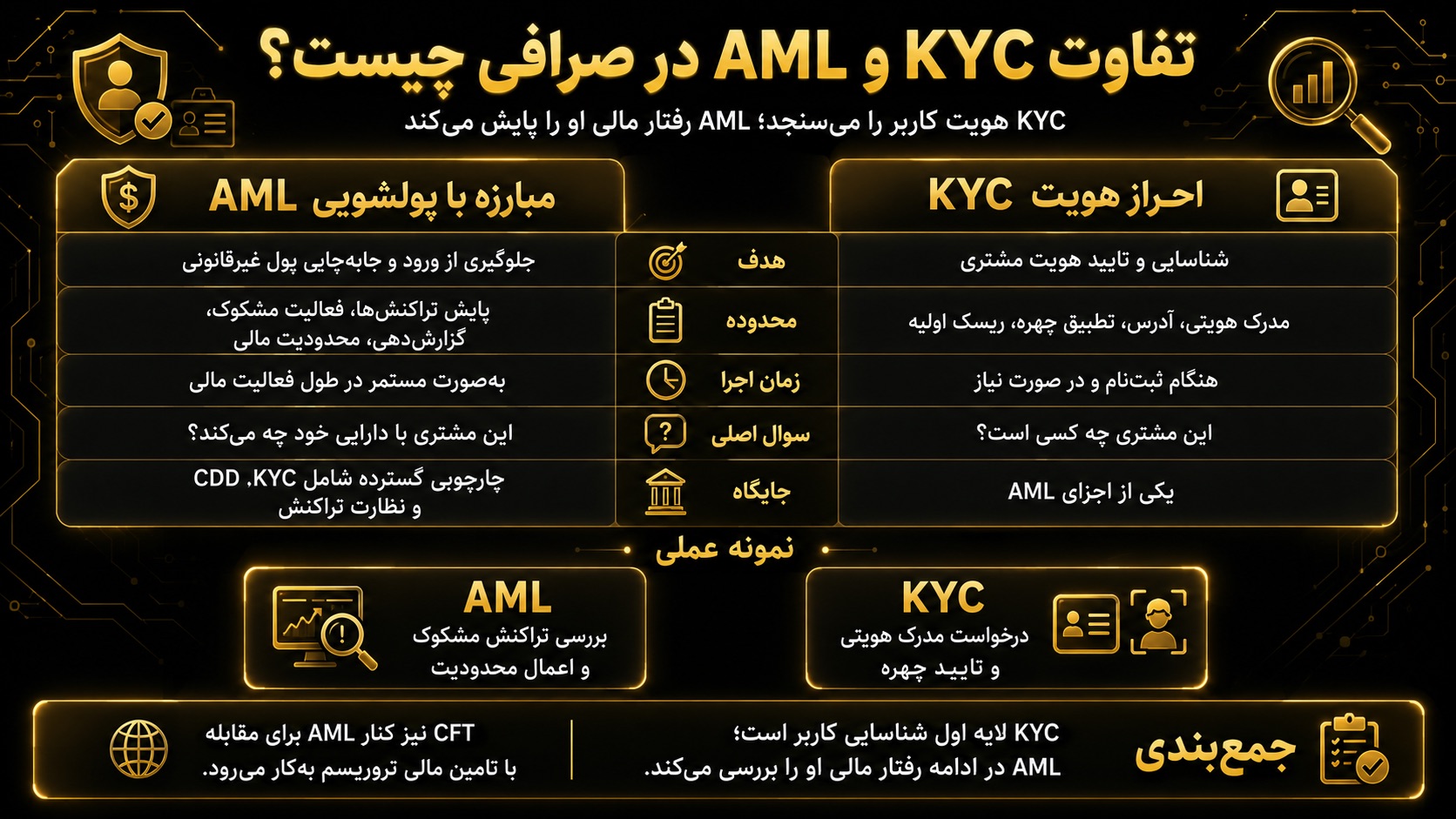 تفاوت احراز هویت در صرافی ارز دیجیتال با AML چیست؟
