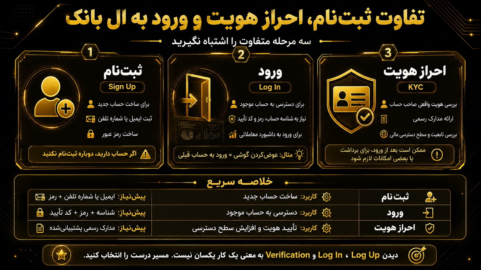 تفاوت ثبتنام، احراز هویت و ورود به صرافی ال بانک چیست؟