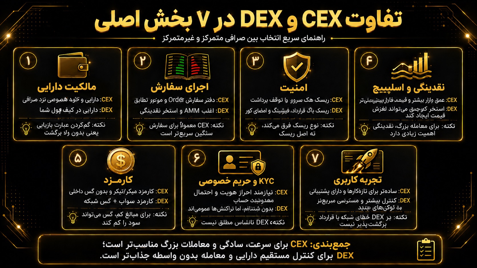 تفاوت صرافی متمرکز با غیرمتمرکز در ۷ بخش اصلی چیست؟