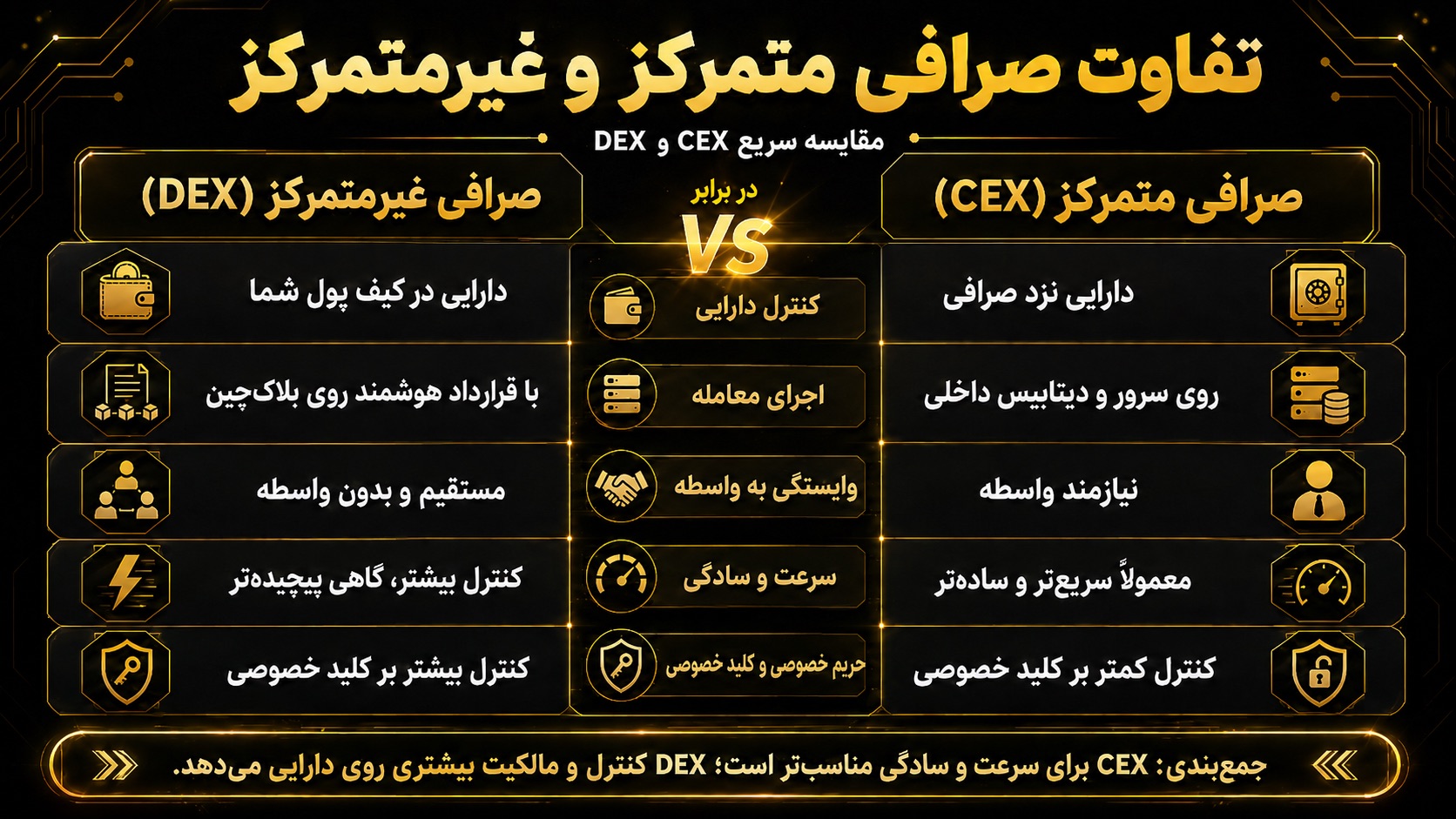تفاوت صرافی متمرکز با غیرمتمرکز دقیقا در چیست؟