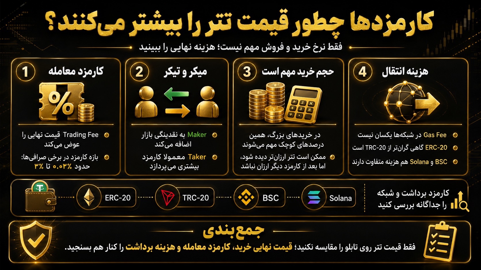 تفاوت قیمت تتر چطور با کارمزدها بیشتر می‌شود؟