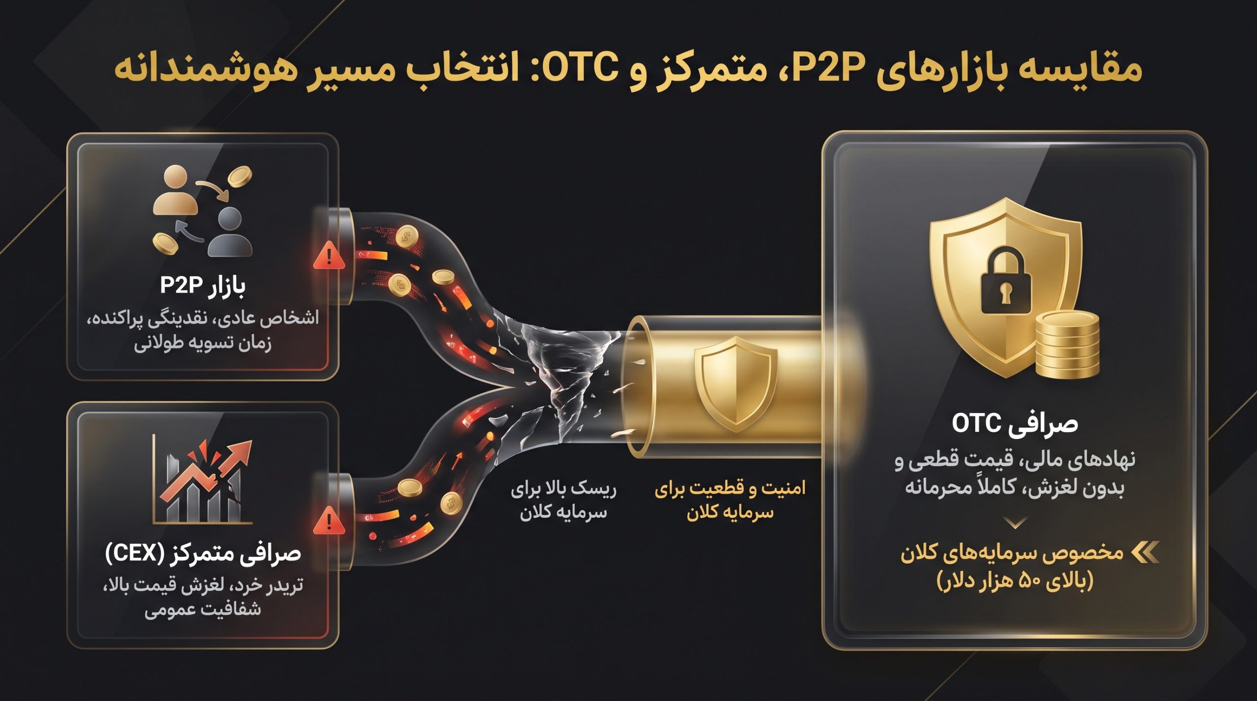 تفاوت مدل همتا به همتا و بازار متمرکز با یک صرافی otc چیست؟