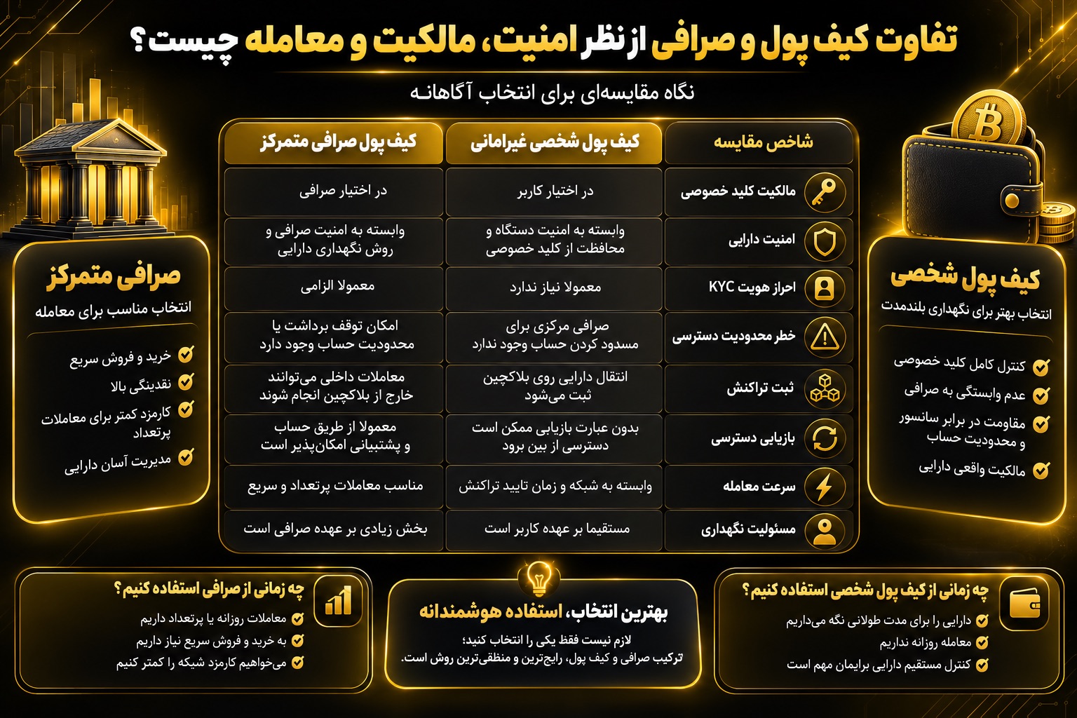 تفاوت کیف پول و صرافی از نظر امنیت، مالکیت و معامله چیست؟