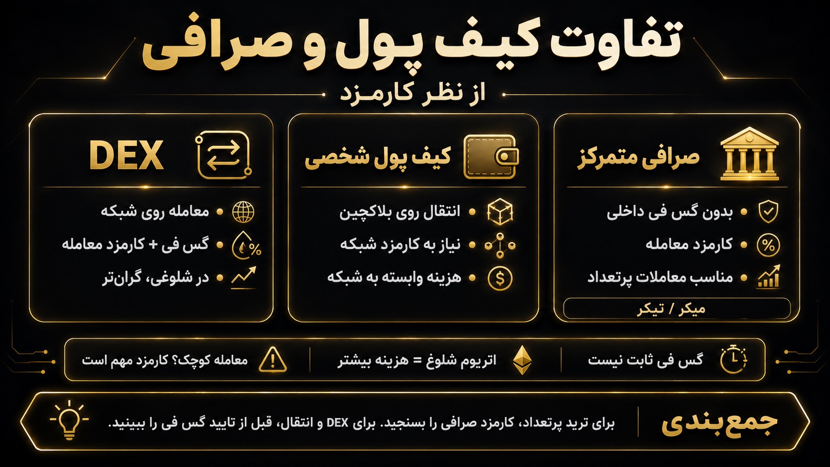 تفاوت کیف پول و صرافی از نظر کارمزد چیست؟