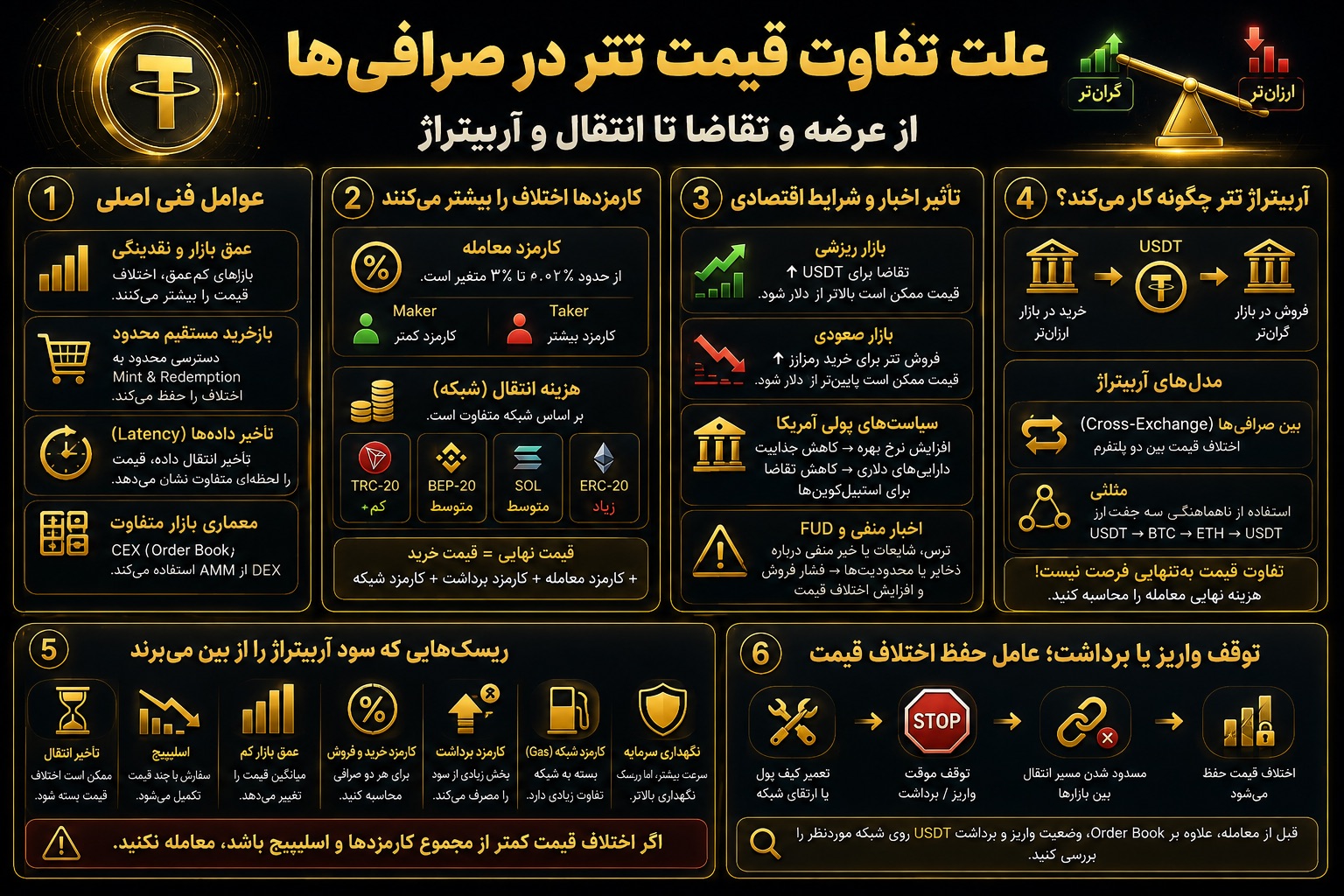 توقف واریز یا برداشت چگونه اختلاف قیمت تتر را حفظ می‌کند؟