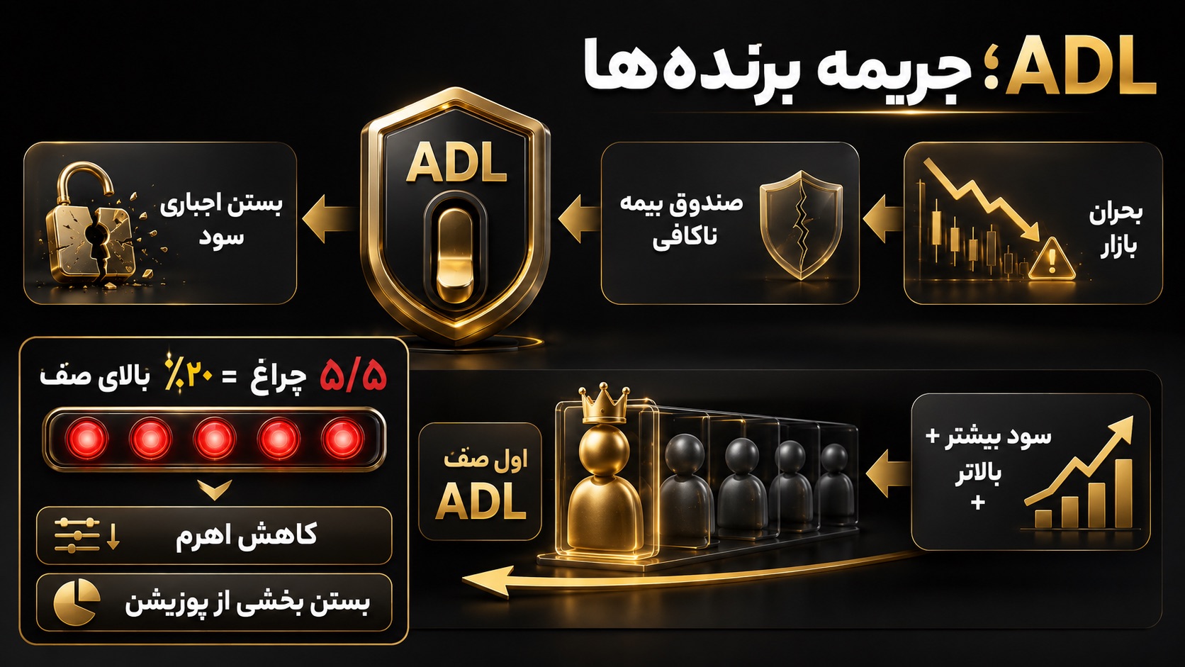 جریمه برنده‌ها با کاهش خودکار اهرم (ADL) در لیکویید شدن