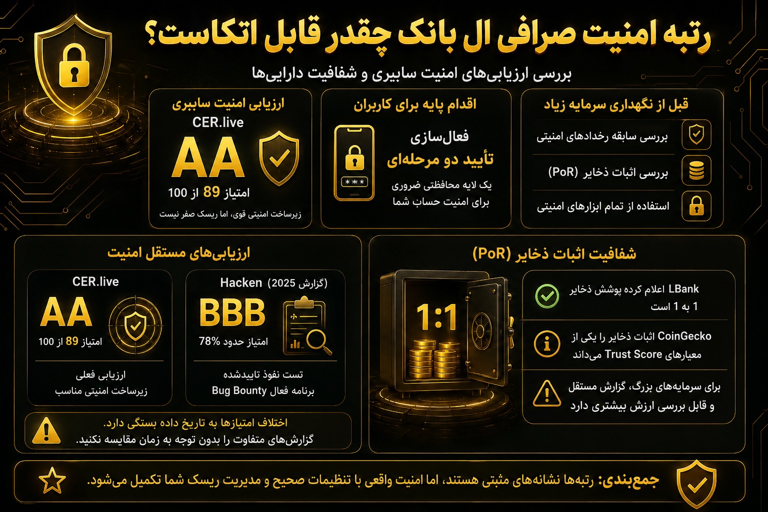 رتبه صرافی ال بانک از نظر امنیت سایبری چقدر قابل اتکاست؟