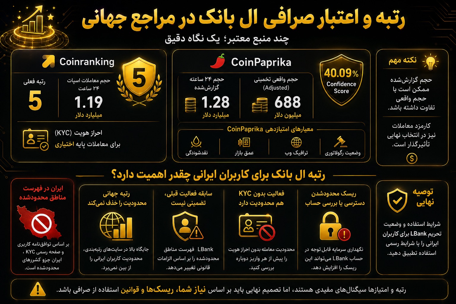 رتبه صرافی ال بانک در Coinranking و CoinPaprika چه وضعیتی دارد؟
