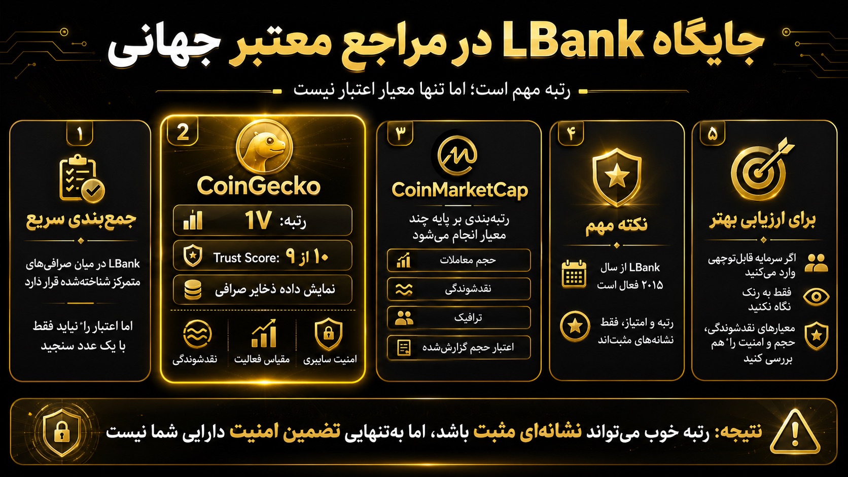 رتبه صرافی ال بانک در مراجع معتبر جهانی چه جایگاهی دارد؟