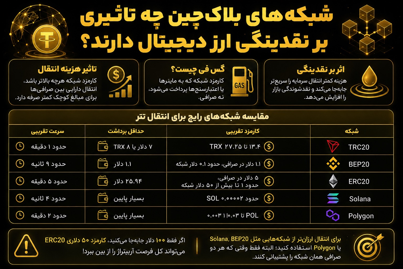 شبکه‌های بلاک‌چین چه تاثیری بر نقدینگی ارز دیجیتال دارند؟