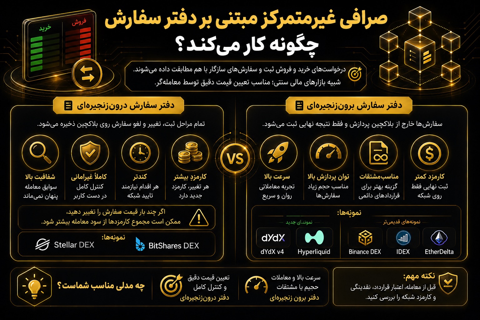 صرافی غیرمتمرکز مبتنی بر دفتر سفارش چگونه کار می‌کند؟