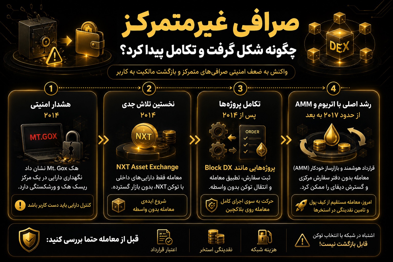 صرافی غیرمتمرکز چگونه شکل گرفت و تکامل پیدا کرد؟