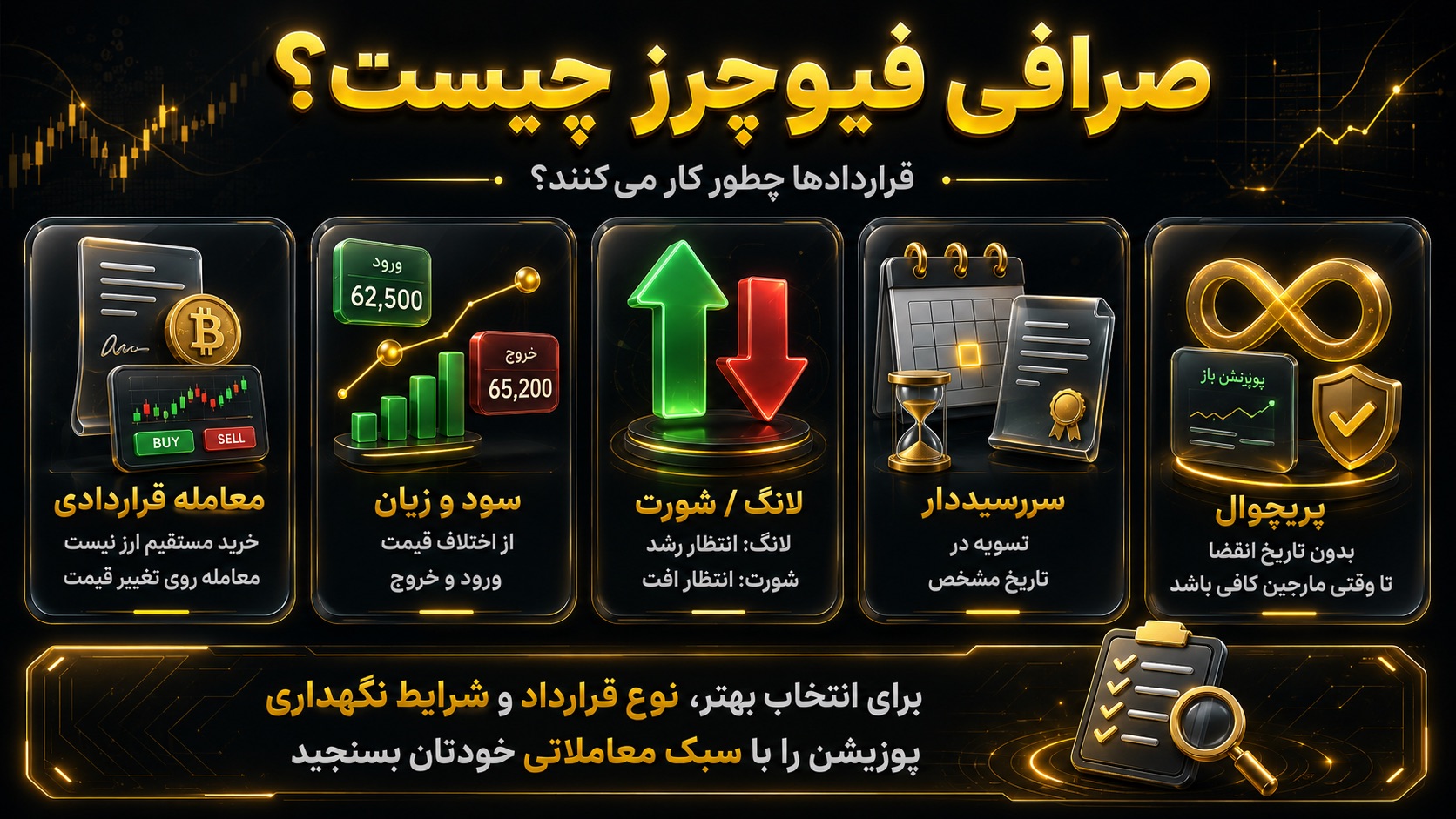 صرافی فیوچرز چیست و قراردادهای آن چطور کار می‌کنند؟