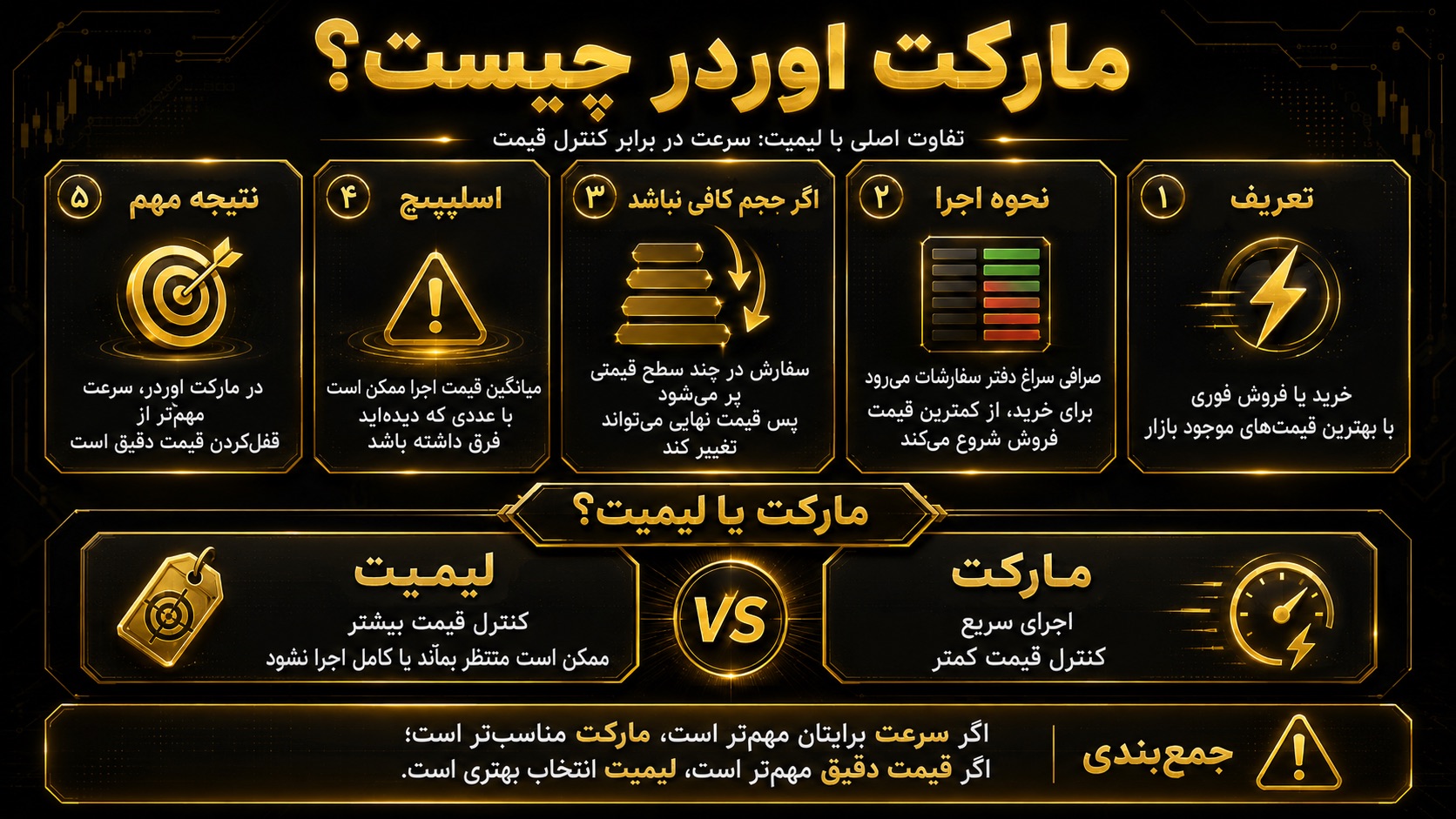 سفارش مارکت چیست و تفاوت لیمیت و مارکت کجاست؟