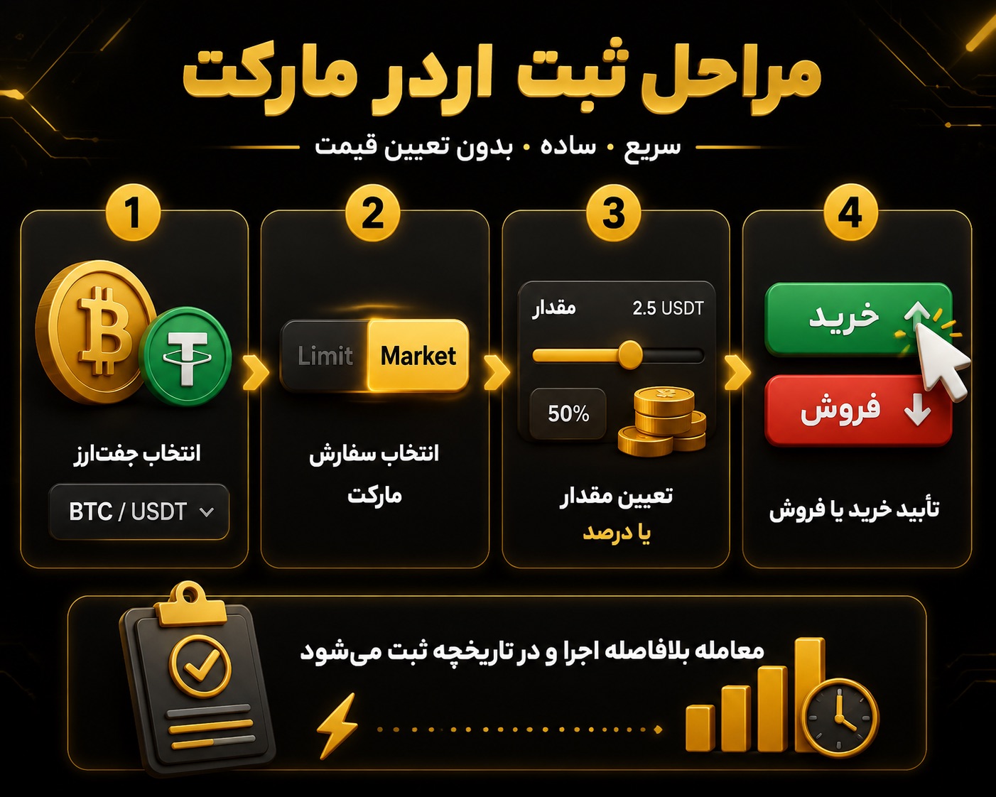 مراحل ثبت اردر مارکت در صرافی چگونه است؟