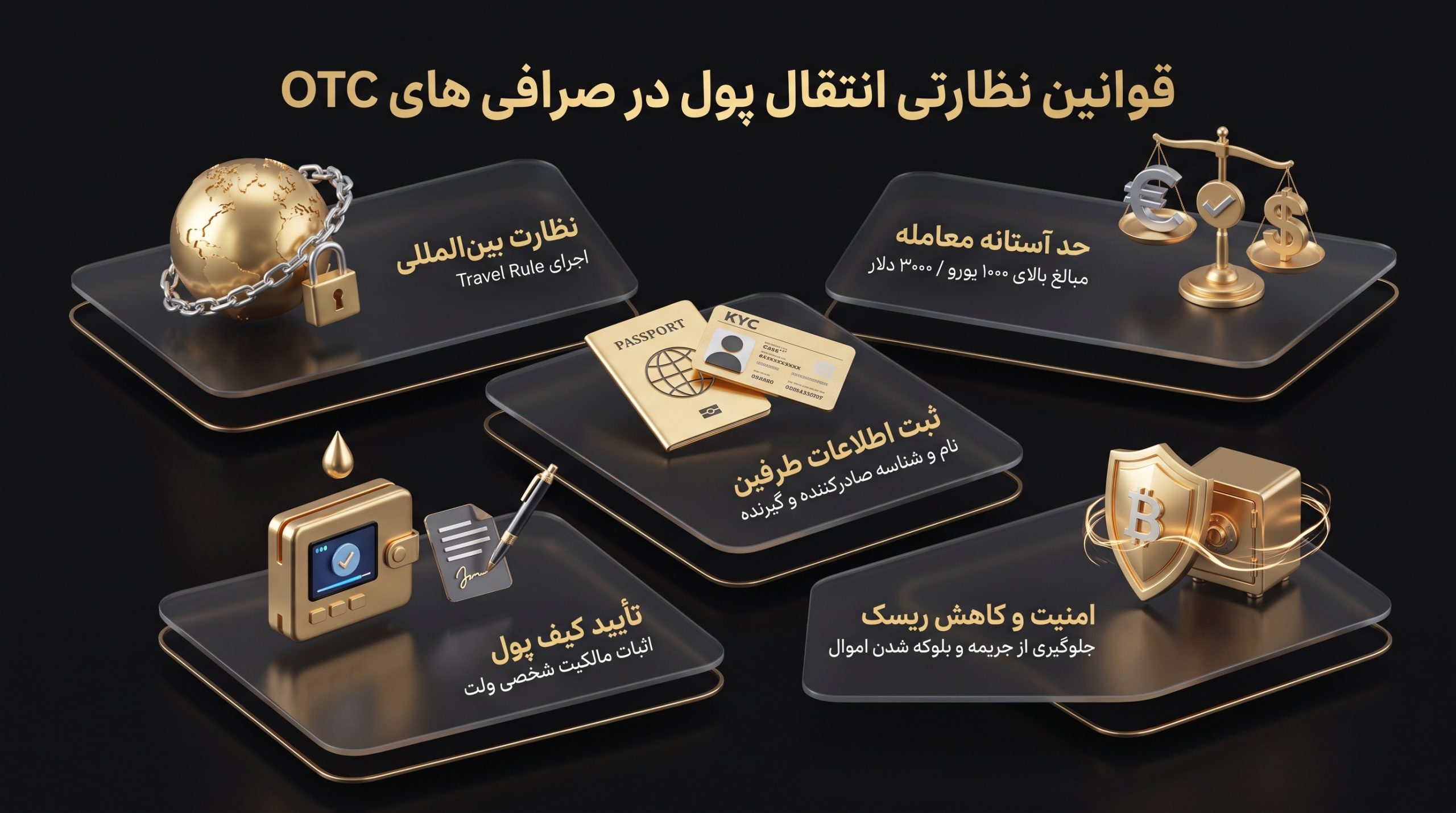 مقررات جابجایی پول در معاملات یک صرافی otc چیست؟