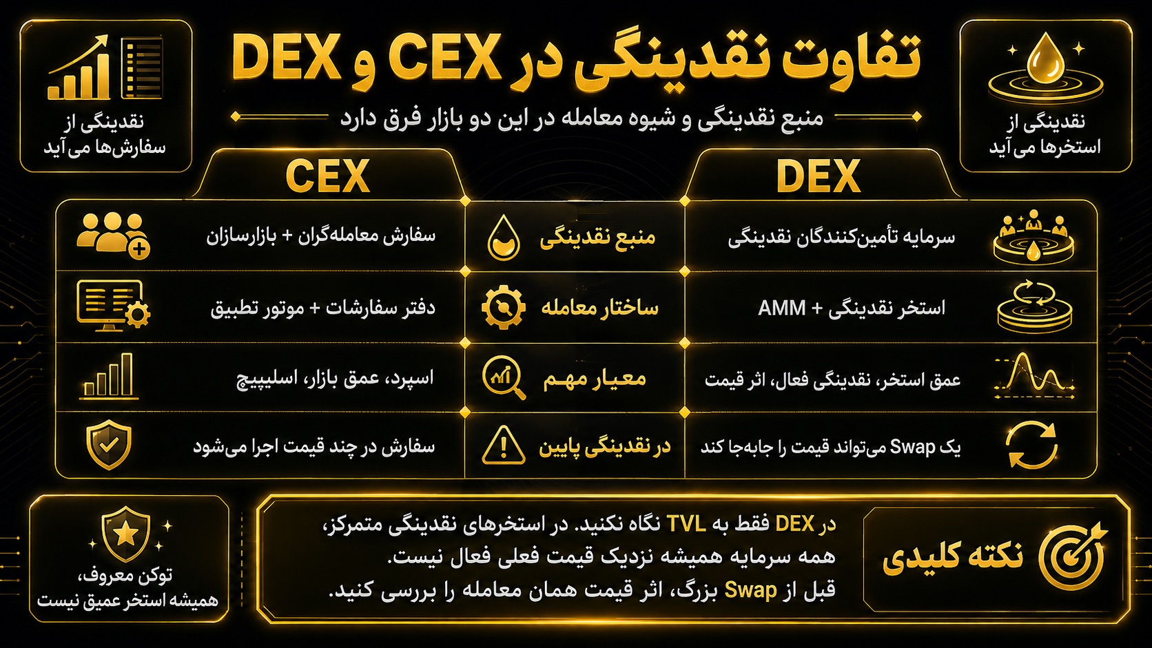 نقدینگی صرافی ارز دیجیتال در CEX و DEX چه تفاوتی دارد؟