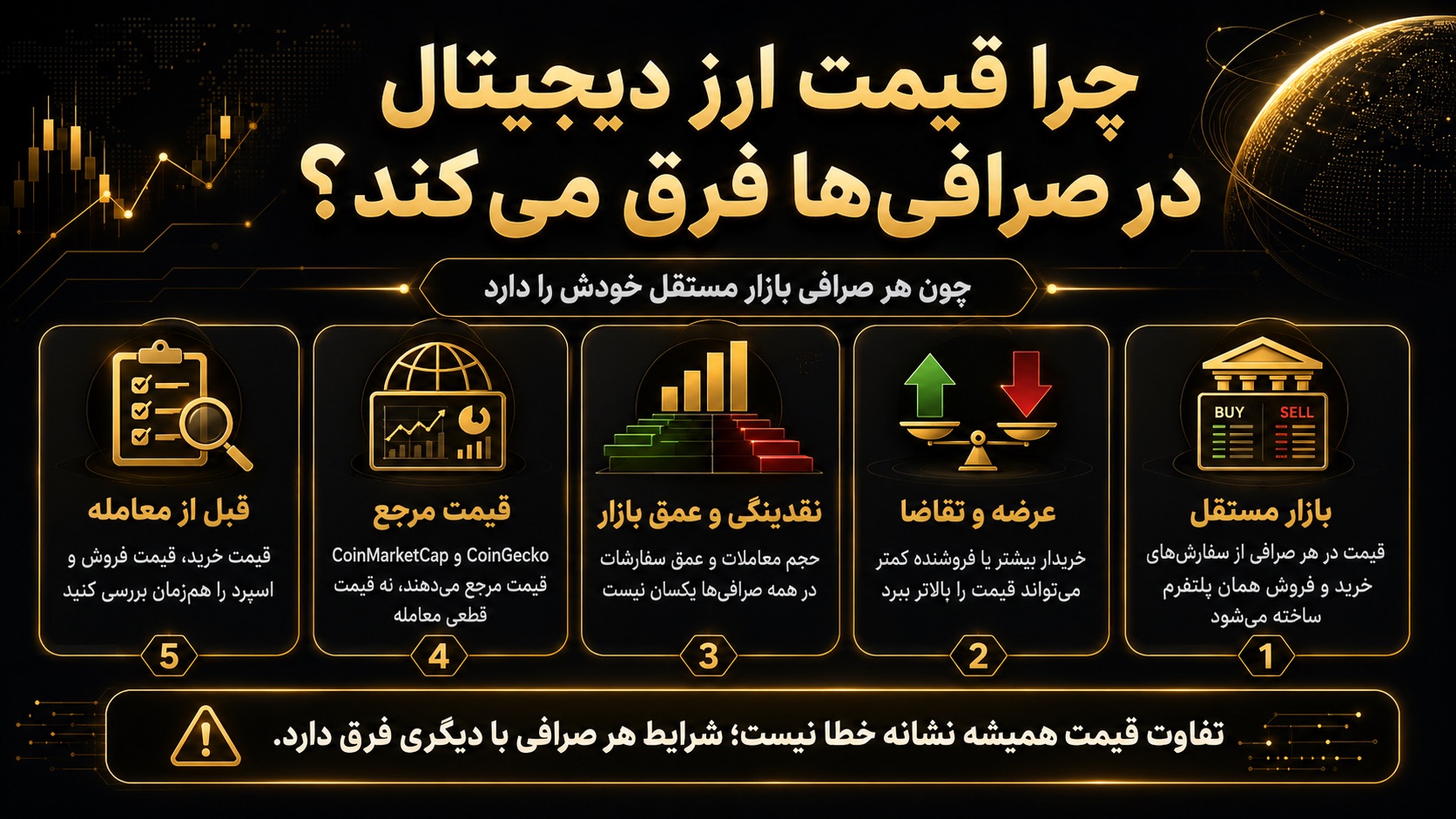 چرا قیمت ارز دیجیتال در صرافی ها متفاوت است؟