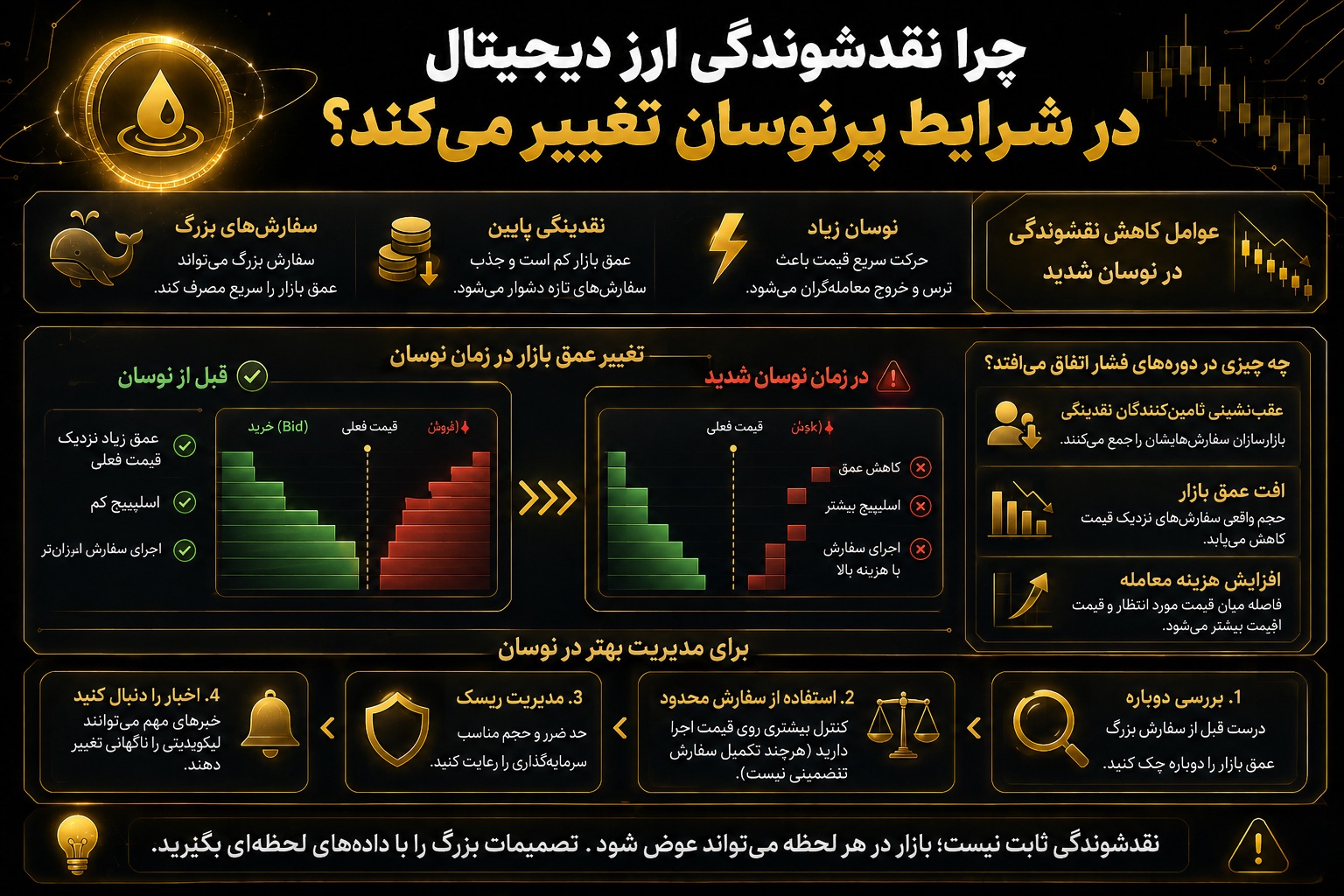 چرا نقدشوندگی ارز دیجیتال در شرایط پرنوسان تغییر می‌کند؟