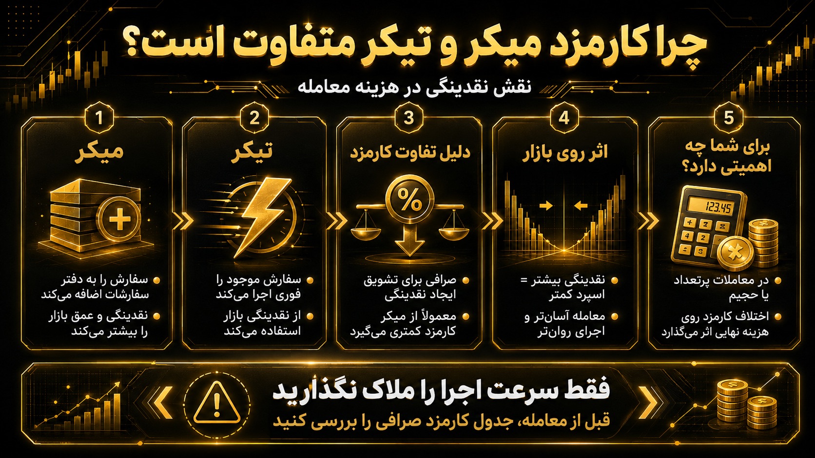 چرا کارمزد میکر و تیکر در صرافی‌ها متفاوت است؟