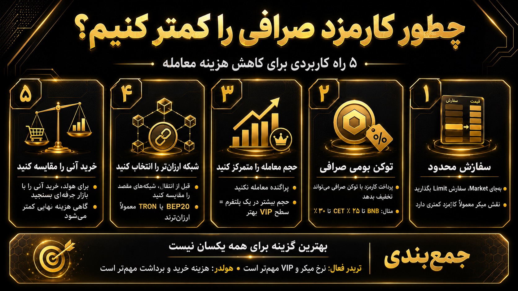 چگونه کارمزد صرافی را هنگام معامله کمتر کنیم؟
