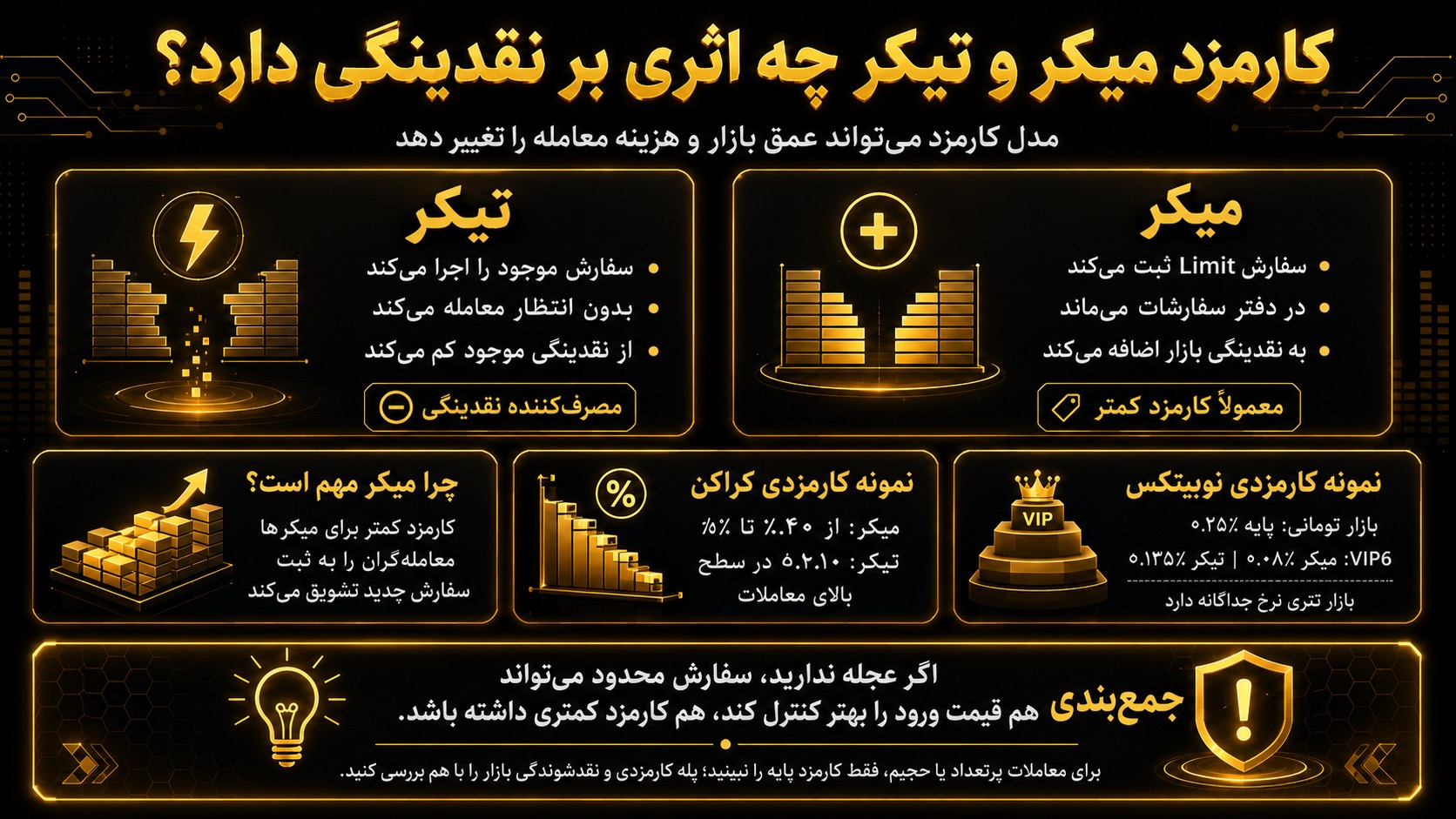 کارمزد میکر و تیکر چه اثری بر نقدینگی صرافی ارز دیجیتال دارد؟
