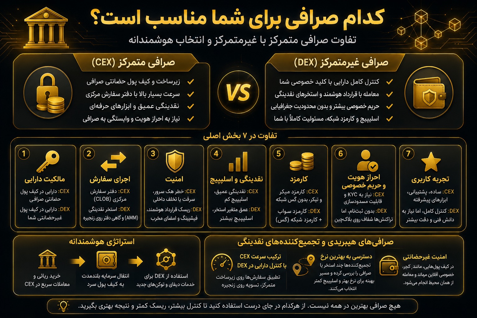 با توجه به تفاوت صرافی متمرکز با غیرمتمرکز، کدام گزینه مناسب شماست؟