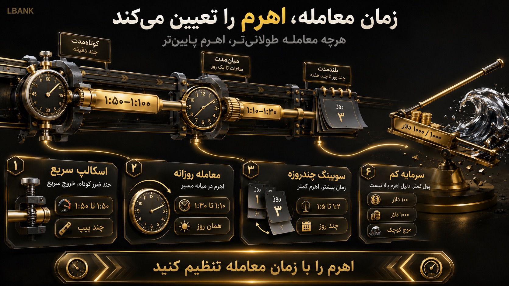 چگونه لوریج مناسب را بر اساس سبک معاملاتی خود انتخاب کنیم؟