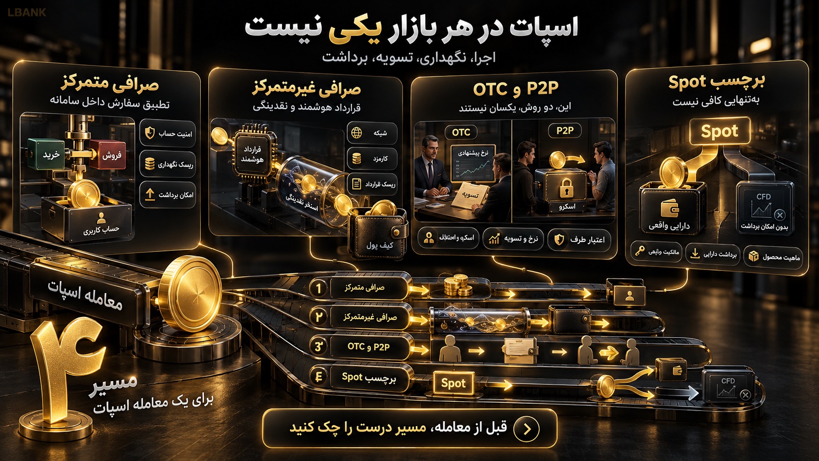 انواع بازار اسپات و محل انجام معامله