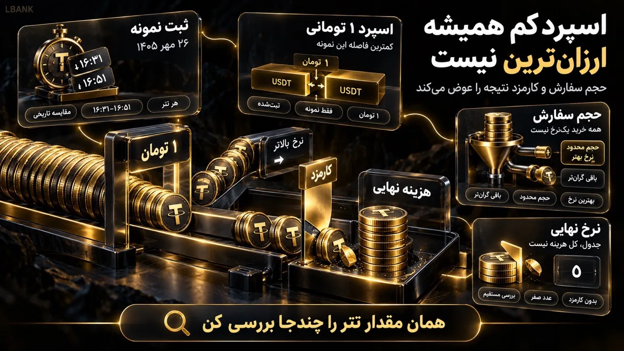مقایسه اختلاف قیمت خرید و فروش تتر در صرافی‌های ایرانی