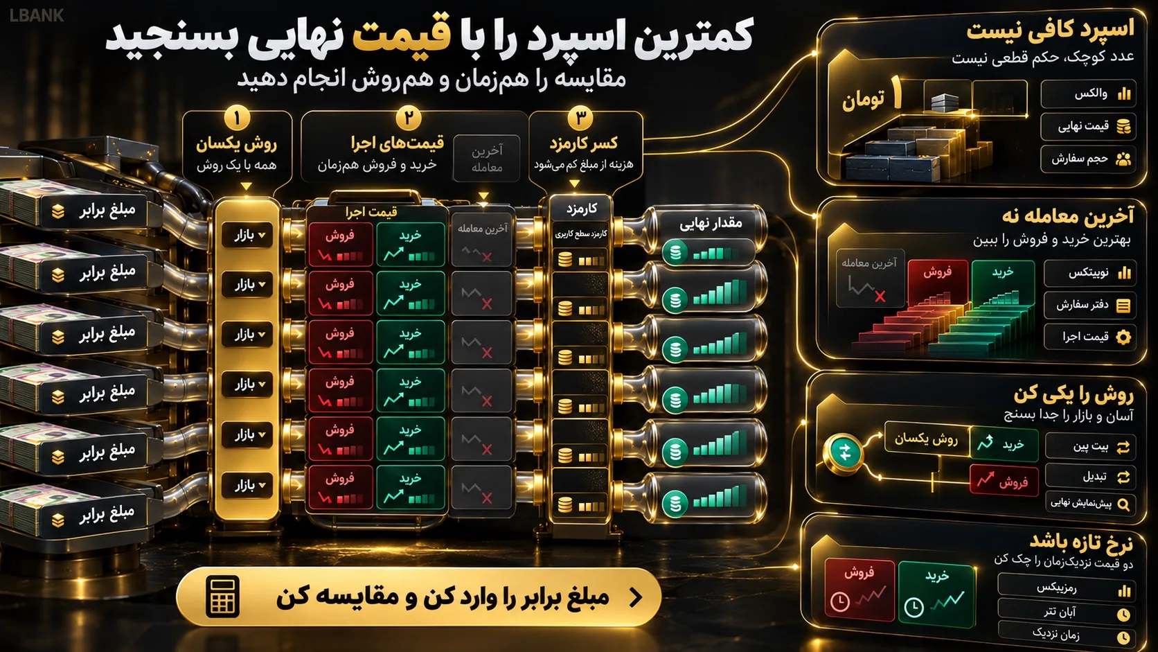کدام صرافی‌های ایرانی را برای پیدا کردن کمترین اسپرد بررسی کنیم؟
